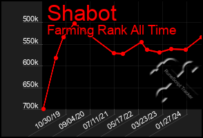 Total Graph of Shabot