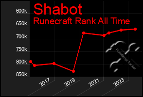 Total Graph of Shabot