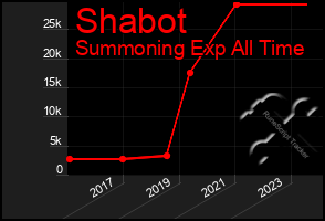 Total Graph of Shabot