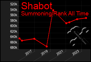 Total Graph of Shabot