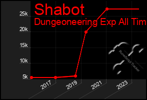 Total Graph of Shabot