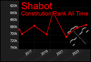 Total Graph of Shabot