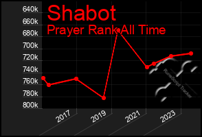 Total Graph of Shabot