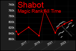 Total Graph of Shabot