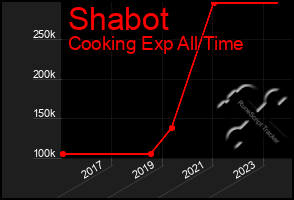 Total Graph of Shabot