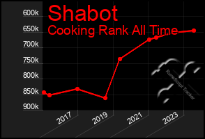 Total Graph of Shabot