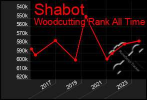 Total Graph of Shabot