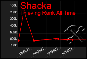 Total Graph of Shacka
