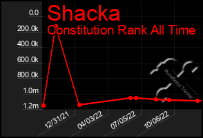 Total Graph of Shacka