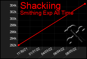 Total Graph of Shackiing