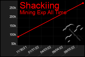 Total Graph of Shackiing