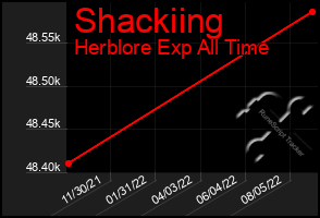 Total Graph of Shackiing