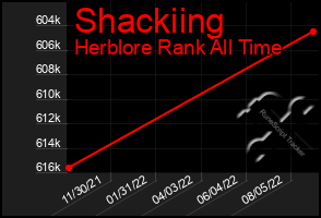 Total Graph of Shackiing