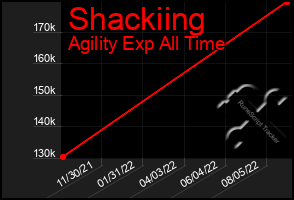 Total Graph of Shackiing