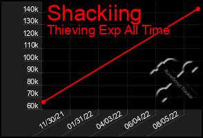 Total Graph of Shackiing