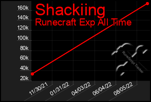 Total Graph of Shackiing