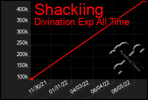 Total Graph of Shackiing