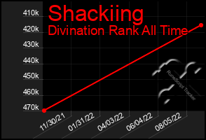 Total Graph of Shackiing