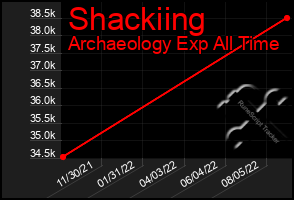 Total Graph of Shackiing