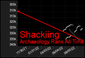 Total Graph of Shackiing