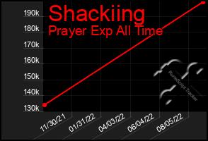 Total Graph of Shackiing