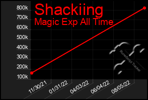 Total Graph of Shackiing