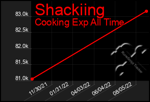 Total Graph of Shackiing