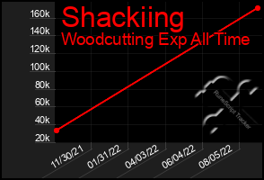 Total Graph of Shackiing