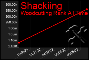 Total Graph of Shackiing