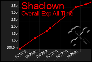 Total Graph of Shaclown