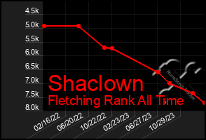 Total Graph of Shaclown