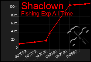 Total Graph of Shaclown