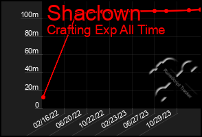 Total Graph of Shaclown