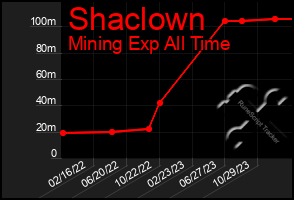 Total Graph of Shaclown