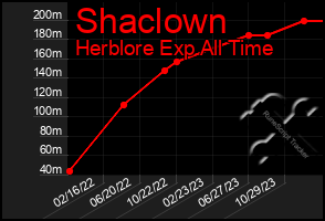 Total Graph of Shaclown