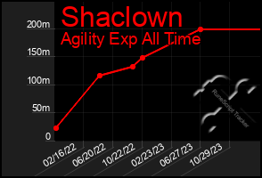 Total Graph of Shaclown