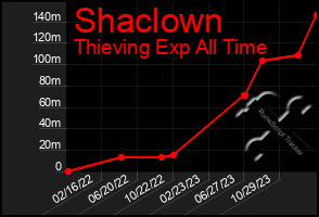 Total Graph of Shaclown