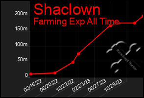 Total Graph of Shaclown