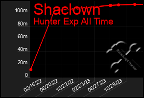 Total Graph of Shaclown