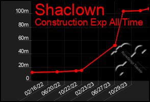 Total Graph of Shaclown