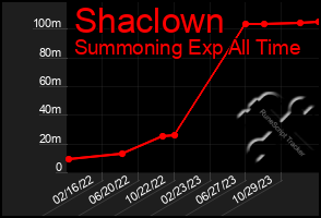 Total Graph of Shaclown