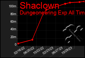 Total Graph of Shaclown