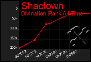 Total Graph of Shaclown