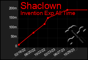 Total Graph of Shaclown