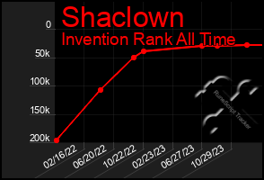 Total Graph of Shaclown