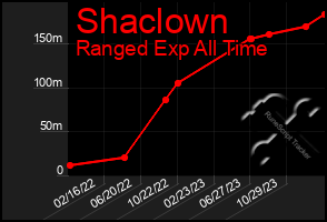 Total Graph of Shaclown