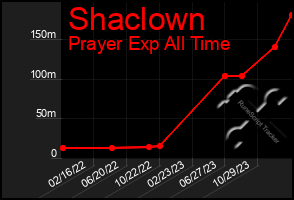 Total Graph of Shaclown