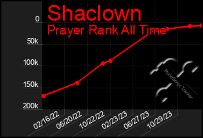 Total Graph of Shaclown