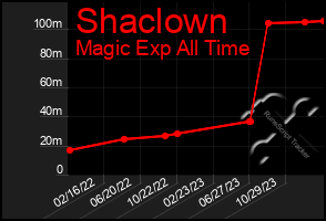 Total Graph of Shaclown