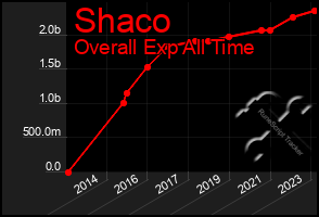 Total Graph of Shaco